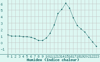 Courbe de l'humidex pour Thnes (74)