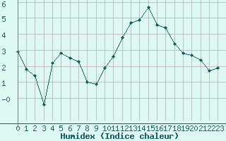 Courbe de l'humidex pour Le Touquet (62)