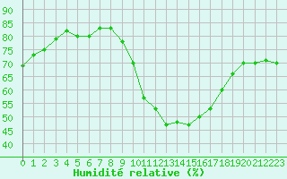 Courbe de l'humidit relative pour Perpignan Moulin  Vent (66)