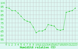 Courbe de l'humidit relative pour Troyes (10)
