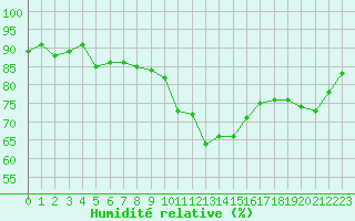 Courbe de l'humidit relative pour Niort (79)