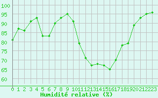 Courbe de l'humidit relative pour Saint-Philbert-sur-Risle (27)