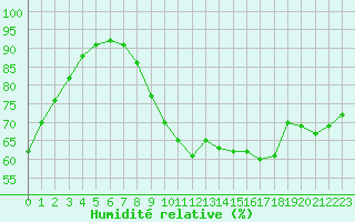 Courbe de l'humidit relative pour Creil (60)