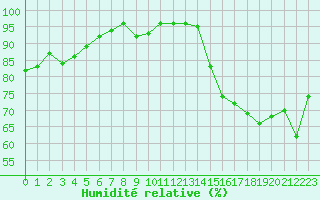 Courbe de l'humidit relative pour Lannion (22)