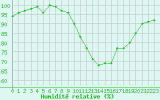 Courbe de l'humidit relative pour Quimperl (29)