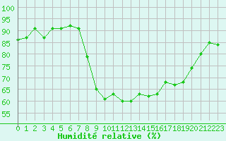 Courbe de l'humidit relative pour Bastia (2B)