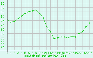 Courbe de l'humidit relative pour Corsept (44)