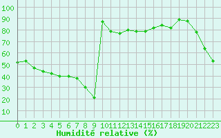 Courbe de l'humidit relative pour Bellefontaine (88)