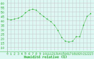 Courbe de l'humidit relative pour Bourg-Saint-Andol (07)