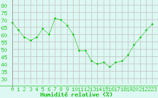 Courbe de l'humidit relative pour Saint-Paul-lez-Durance (13)