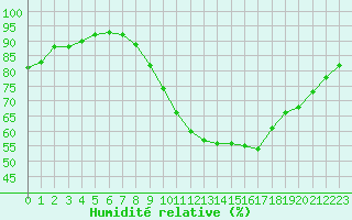 Courbe de l'humidit relative pour Ble / Mulhouse (68)