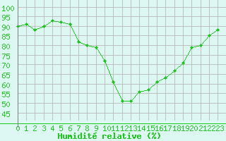Courbe de l'humidit relative pour Bziers Cap d'Agde (34)