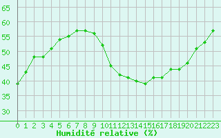 Courbe de l'humidit relative pour Carpentras (84)