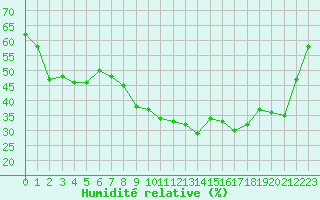 Courbe de l'humidit relative pour Montpellier (34)