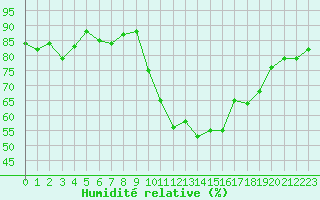 Courbe de l'humidit relative pour Niort (79)