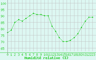 Courbe de l'humidit relative pour Verneuil (78)