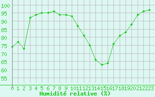 Courbe de l'humidit relative pour Colmar (68)