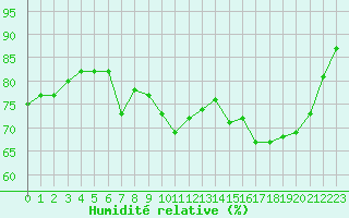 Courbe de l'humidit relative pour Cap Pertusato (2A)