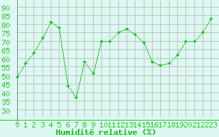Courbe de l'humidit relative pour Cap Corse (2B)