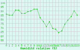 Courbe de l'humidit relative pour Connerr (72)