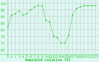 Courbe de l'humidit relative pour Rmering-ls-Puttelange (57)