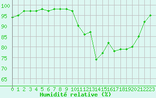 Courbe de l'humidit relative pour Saint-Yrieix-le-Djalat (19)