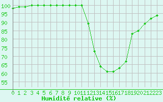 Courbe de l'humidit relative pour Melun (77)
