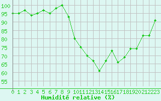 Courbe de l'humidit relative pour Selonnet (04)