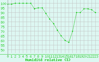 Courbe de l'humidit relative pour Laval (53)