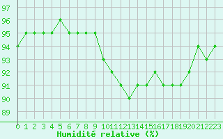 Courbe de l'humidit relative pour Montroy (17)
