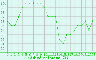 Courbe de l'humidit relative pour Saint-Dizier (52)