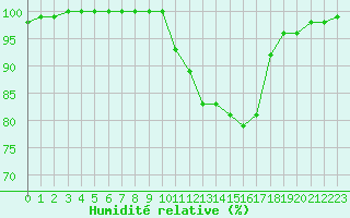 Courbe de l'humidit relative pour Rochefort Saint-Agnant (17)