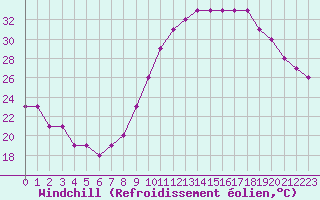 Courbe du refroidissement olien pour Saint-Maximin-la-Sainte-Baume (83)