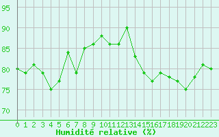 Courbe de l'humidit relative pour Cognac (16)