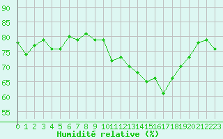Courbe de l'humidit relative pour Le Havre - Octeville (76)