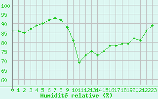 Courbe de l'humidit relative pour Cannes (06)