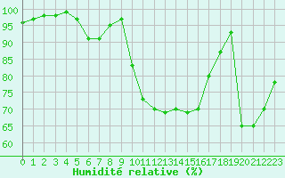 Courbe de l'humidit relative pour Charleville-Mzires (08)