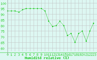 Courbe de l'humidit relative pour Corsept (44)