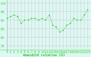 Courbe de l'humidit relative pour Epinal (88)
