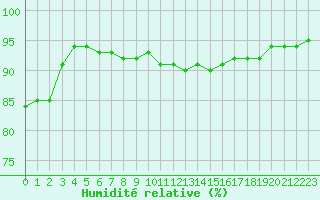 Courbe de l'humidit relative pour Saint-Philbert-sur-Risle (27)