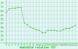 Courbe de l'humidit relative pour Sarzeau (56)