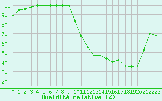 Courbe de l'humidit relative pour Bergerac (24)