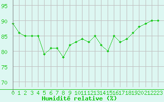 Courbe de l'humidit relative pour Vias (34)