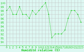 Courbe de l'humidit relative pour Lhospitalet (46)