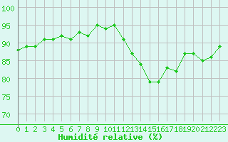 Courbe de l'humidit relative pour Hd-Bazouges (35)