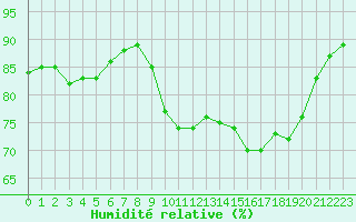 Courbe de l'humidit relative pour Ploumanac'h (22)