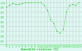 Courbe de l'humidit relative pour Blois (41)