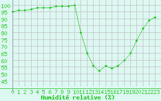 Courbe de l'humidit relative pour La Javie (04)