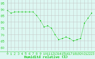 Courbe de l'humidit relative pour Sallles d'Aude (11)