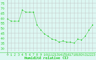 Courbe de l'humidit relative pour Nmes - Garons (30)
